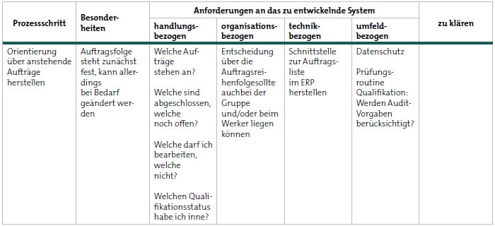 Beispiel für eine Anforderungsliste