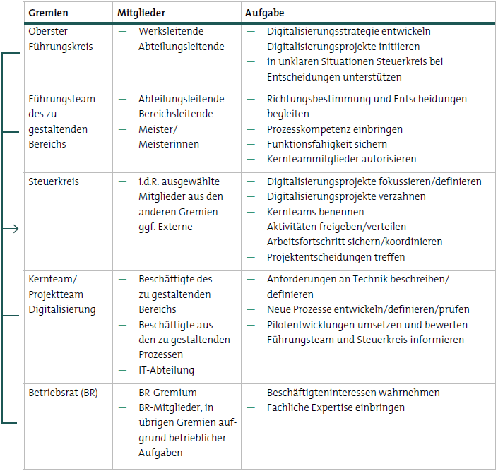 Gremien für Digitalisierungsprozesse in Großunternehmen