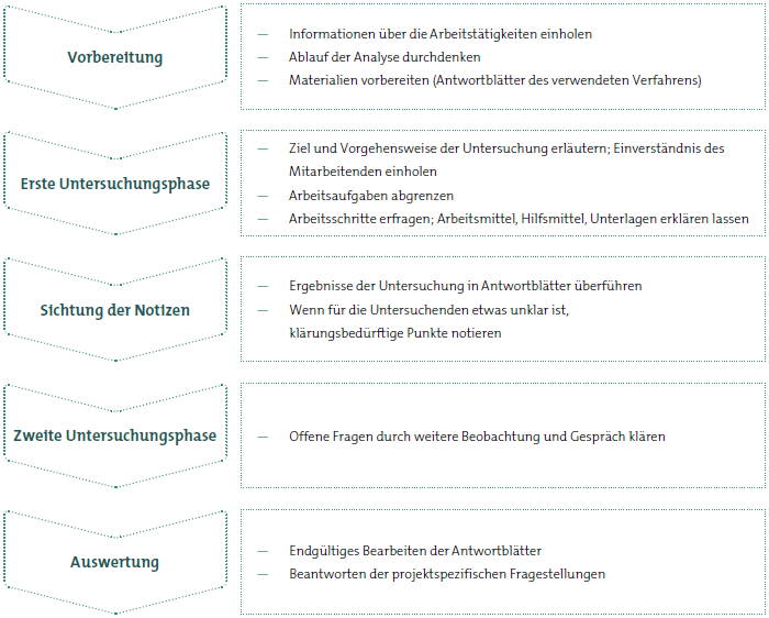 Typischer Ablauf eines Beobachtungsinterviews (nach Oesterreich et al. 2000)