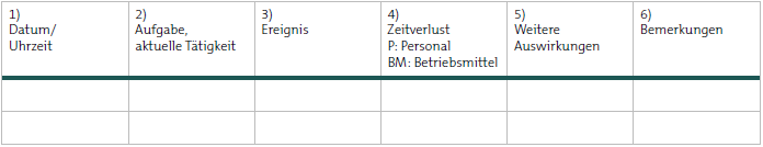 Beispiel für die Kategorien eines Selbstaufschreibungsbogens