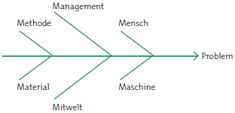 Ishikawa-Diagramm zur Fehlersuche