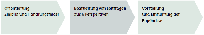 Das Vorgehen in einem Influencer-Workshop ist durch drei Schritte gekennzeichnet