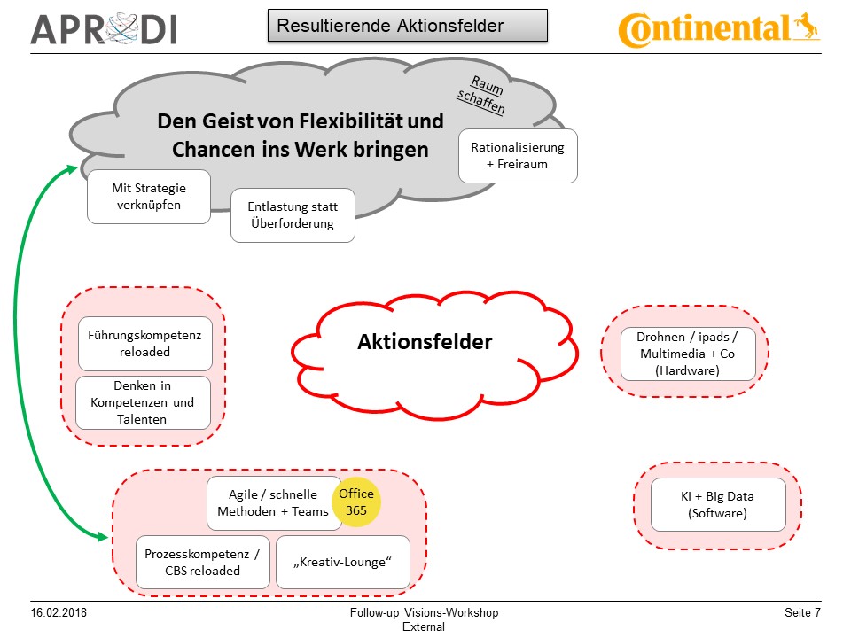 APRODI Conti Visions-Workshop Ergebnispräsentation 7