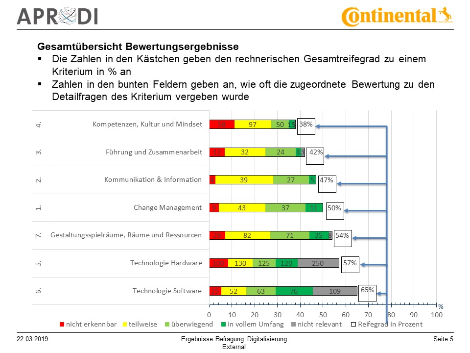 APRODI Conti Ergebnispräsentation Folie 5