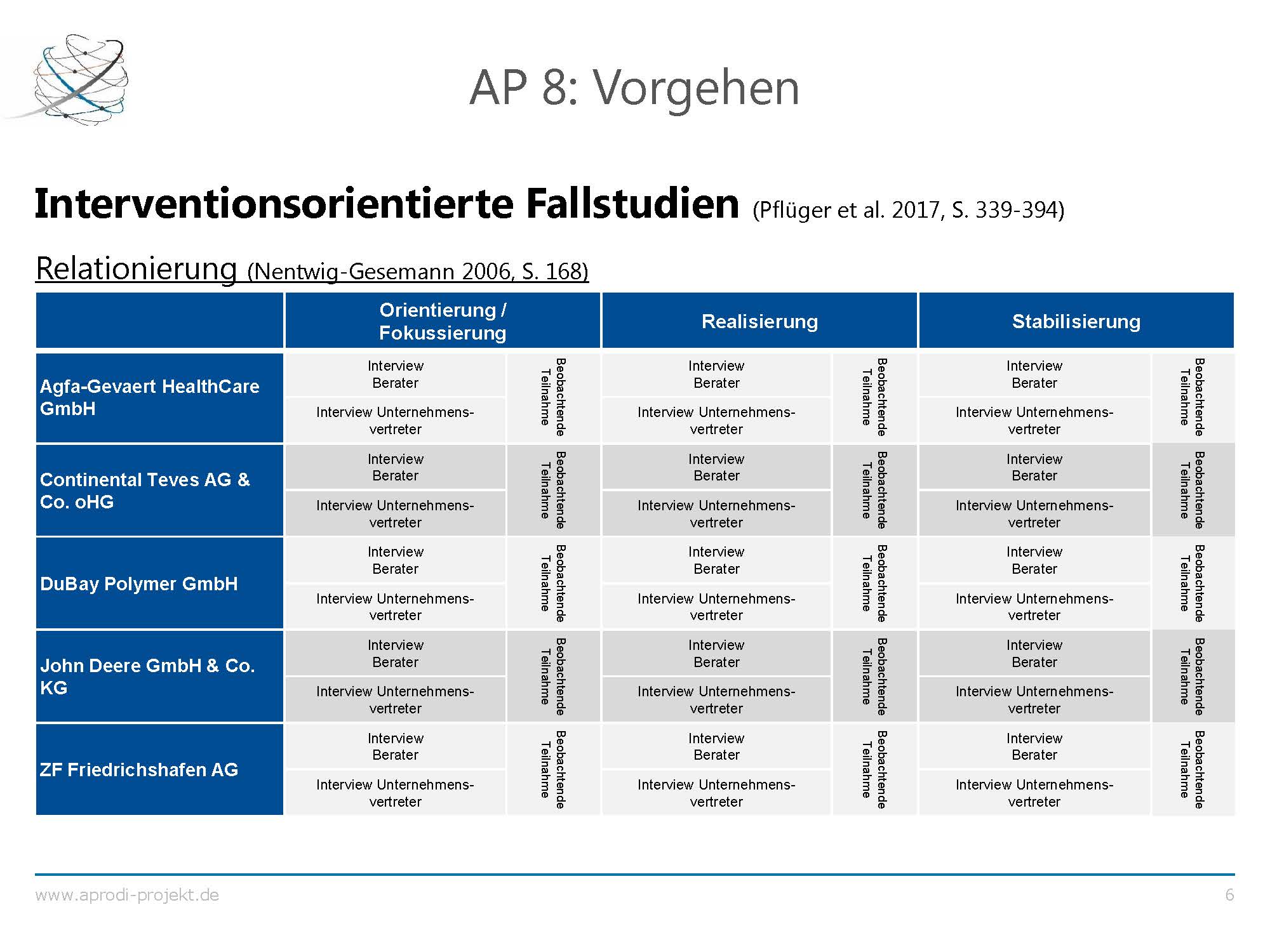 APRODI DuBay Ergebnispräsentation Folie 6