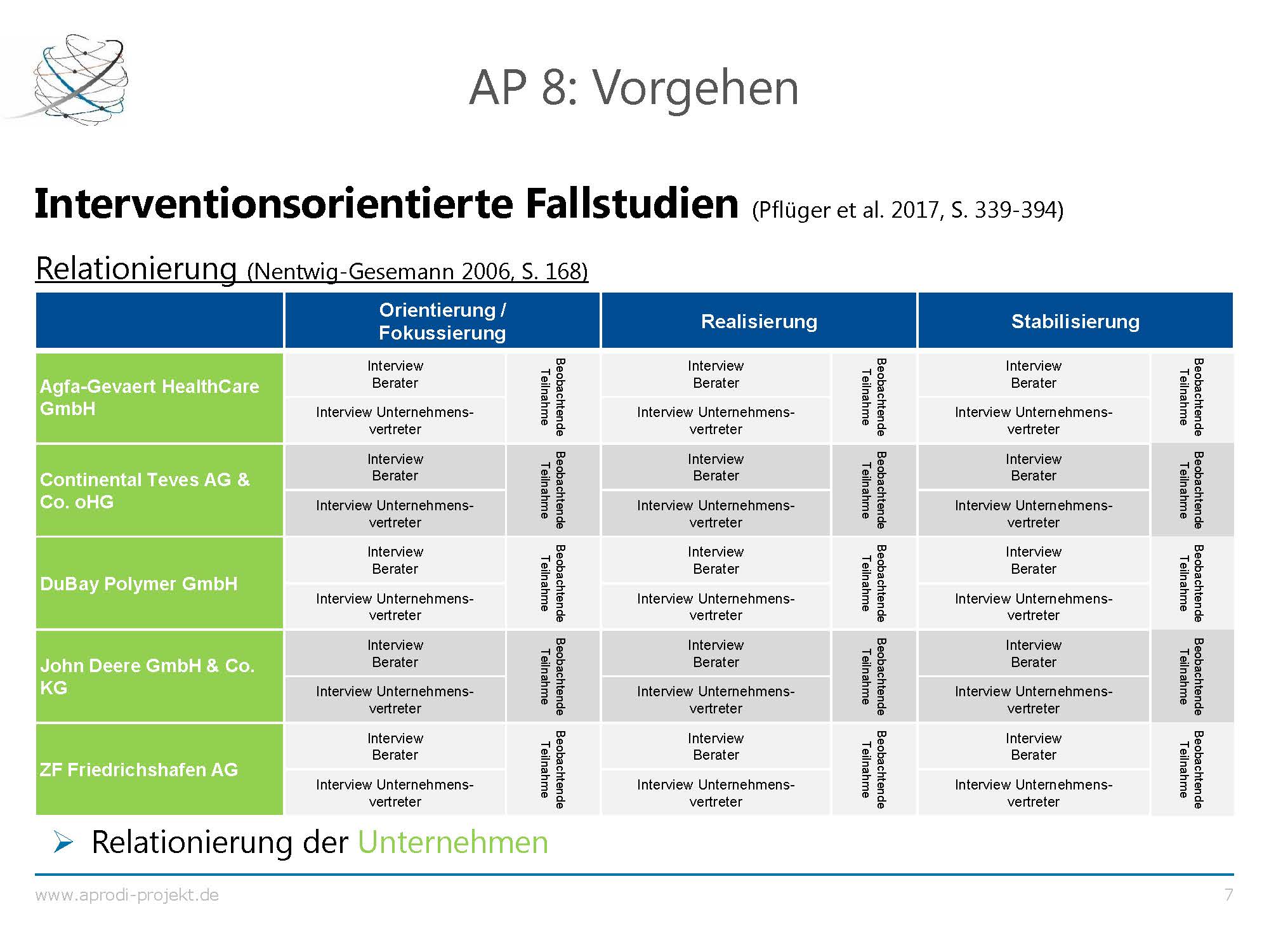 APRODI DuBay Ergebnispräsentation Folie 7