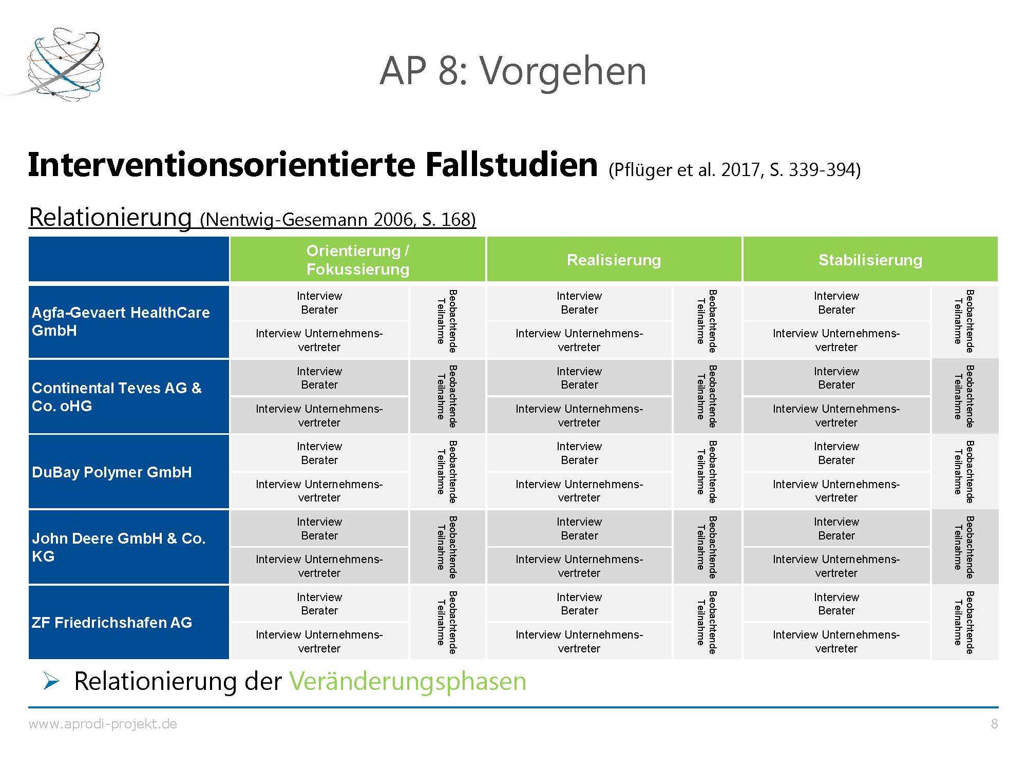 APRODI DuBay Ergebnispräsentation Folie 8