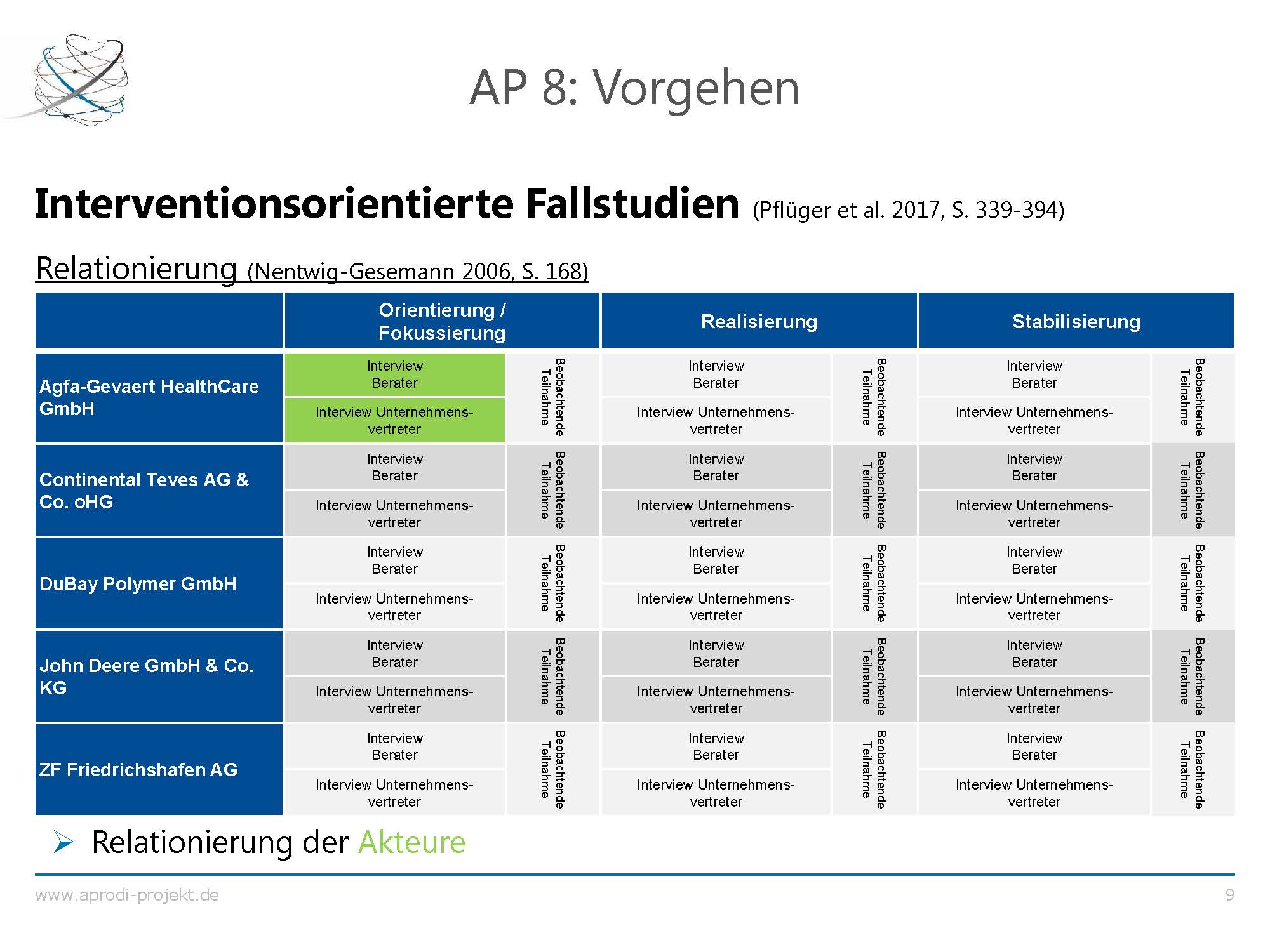 APRODI DuBay Ergebnispräsentation Folie 9