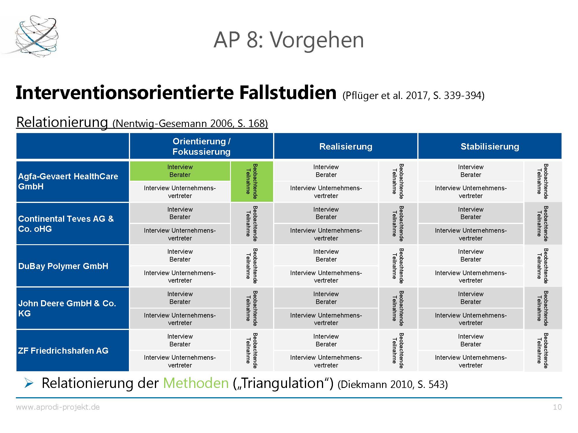 APRODI DuBay Ergebnispräsentation Folie 10