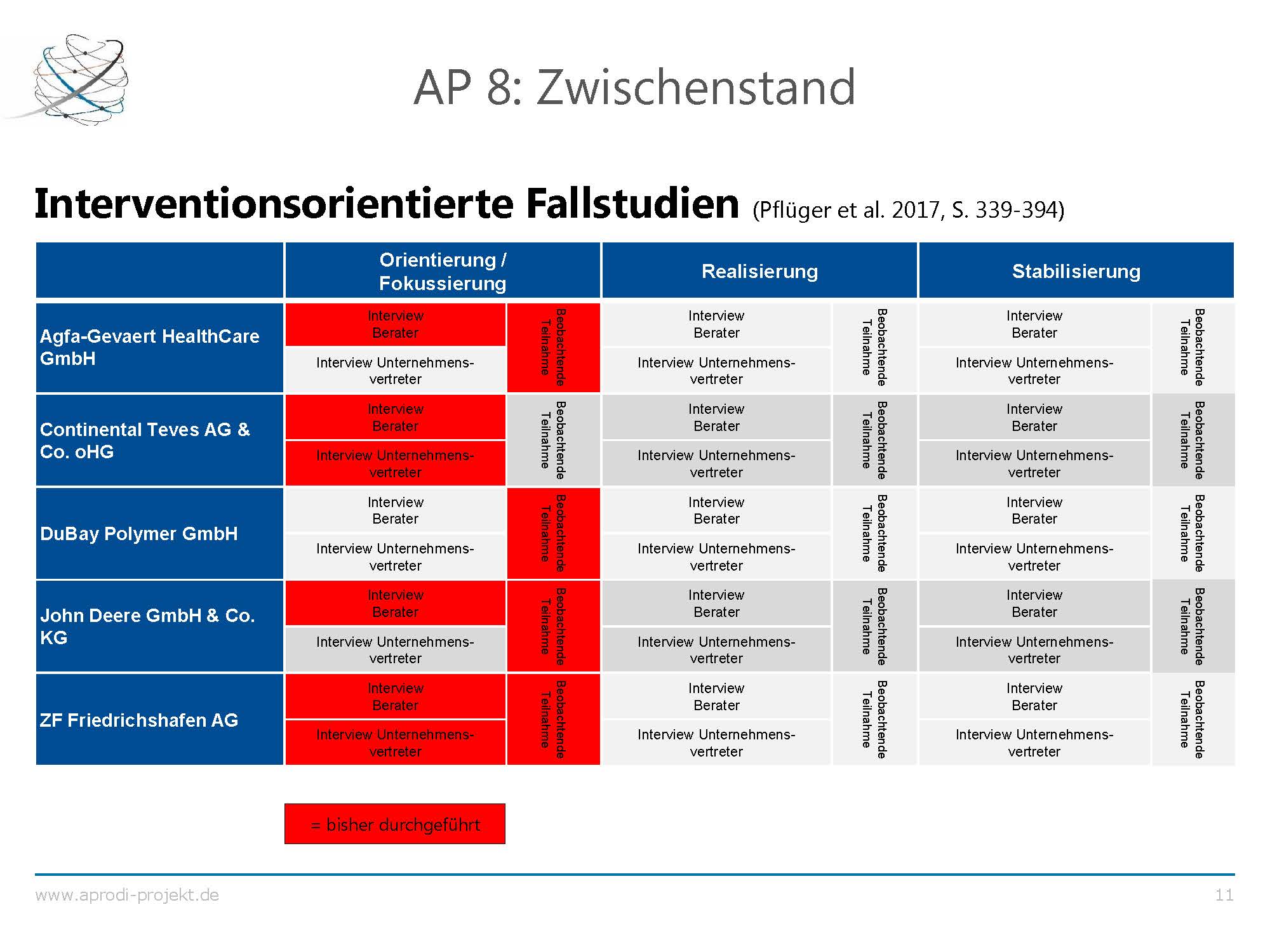 APRODI DuBay Ergebnispräsentation Folie 11