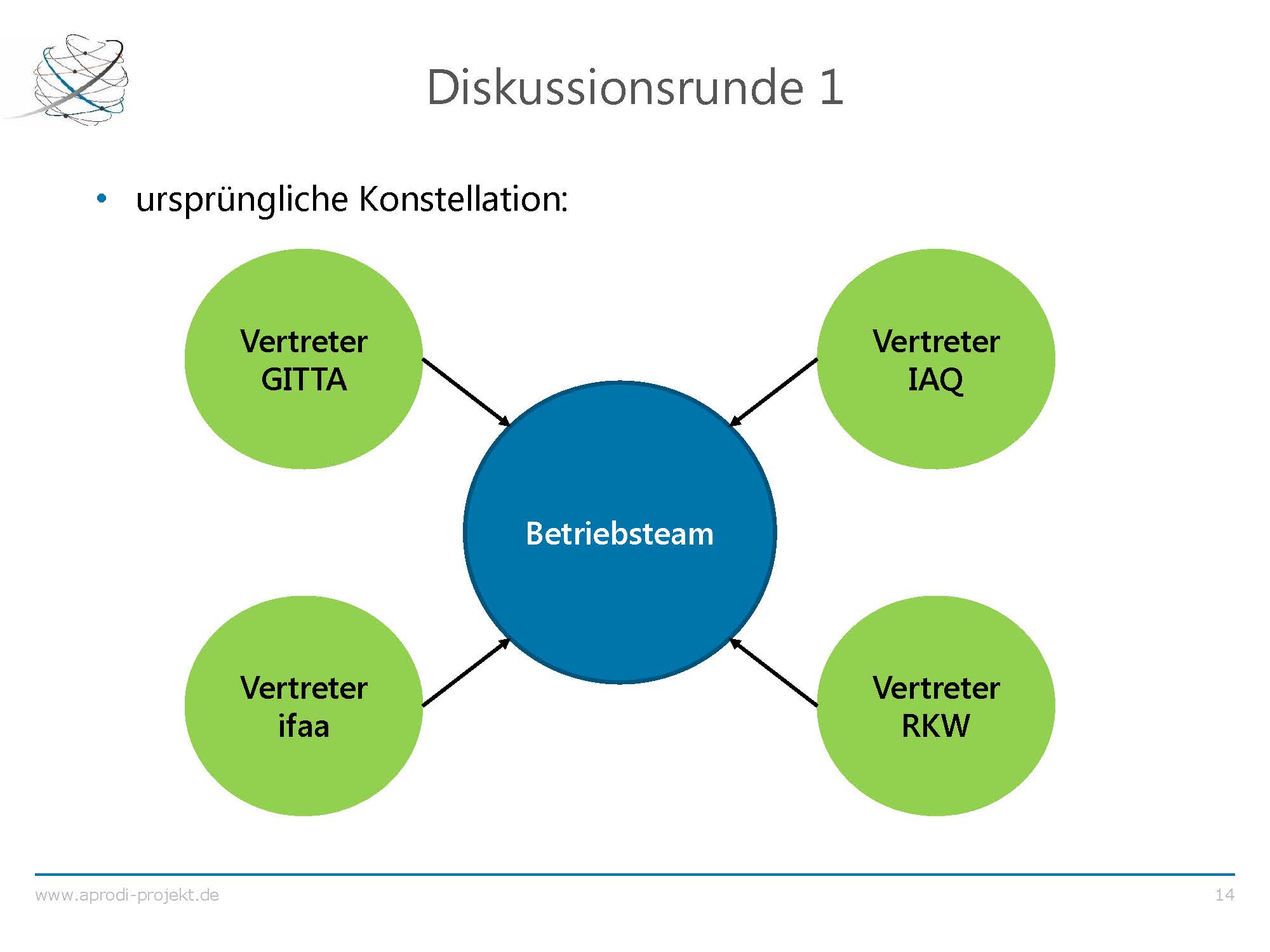 APRODI DuBay Ergebnispräsentation Folie 14