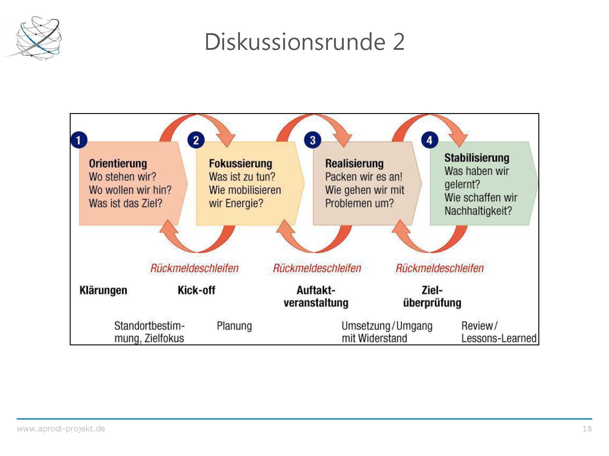 APRODI DuBay Ergebnispräsentation Folie 18
