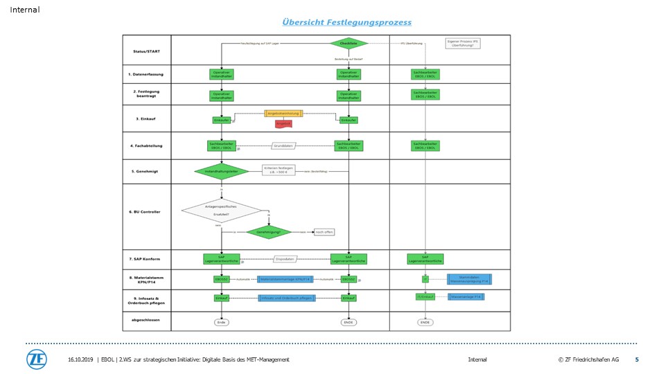 APRODI ZF Digitale Basis für das MET-Management Folie 5
