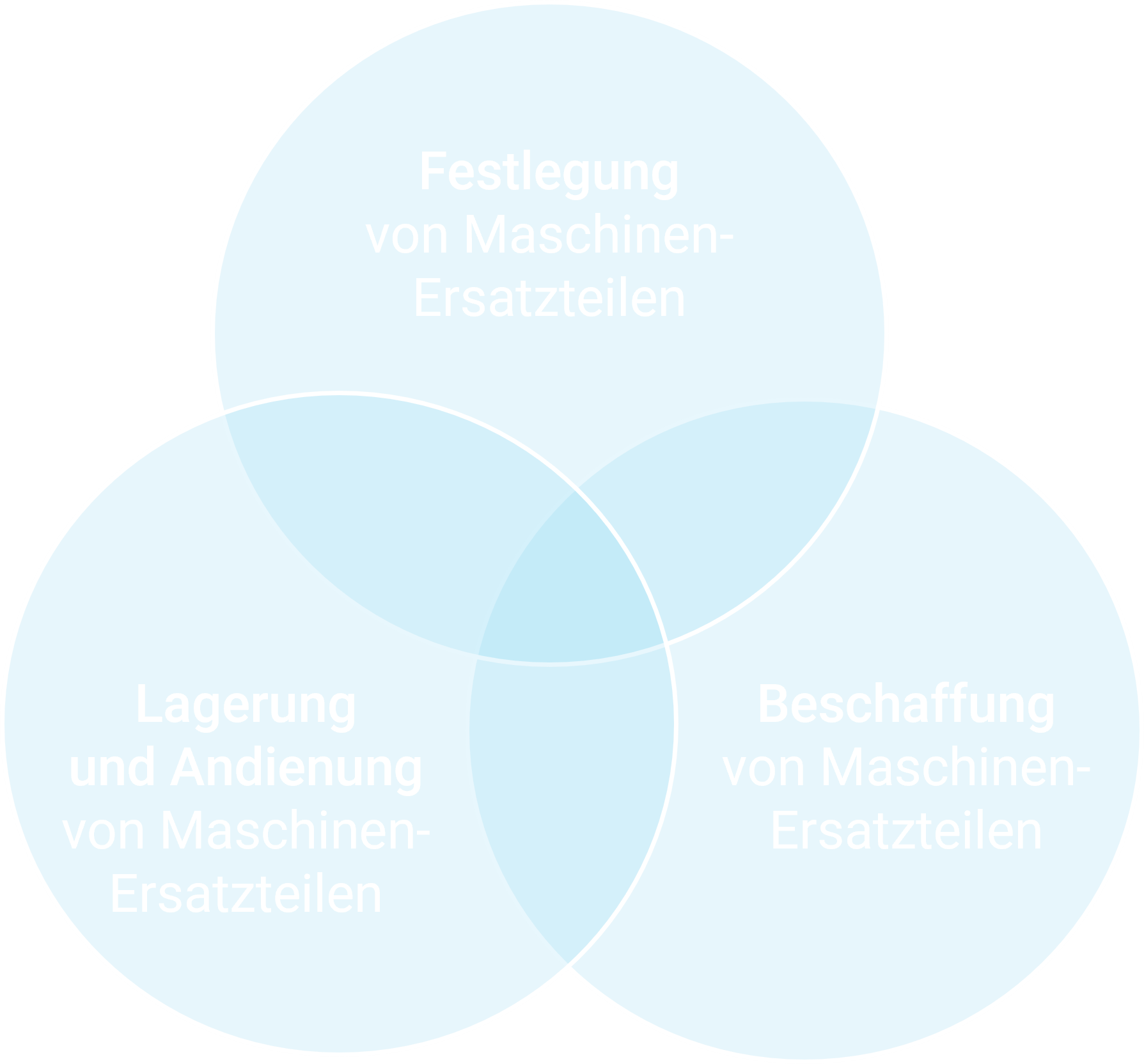 Handlungsfelder